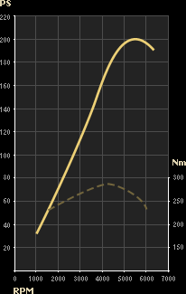 3210cc engine. Power and torque curves