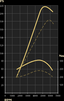3453cc engine. Power and torque curves